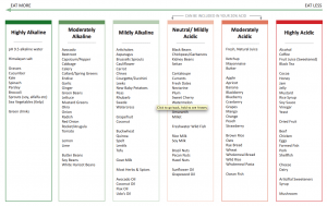 Eat More Eat Less Acid Alkaline Chart
