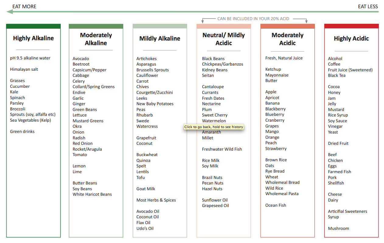 Acid Alkaline Food Chart Australia