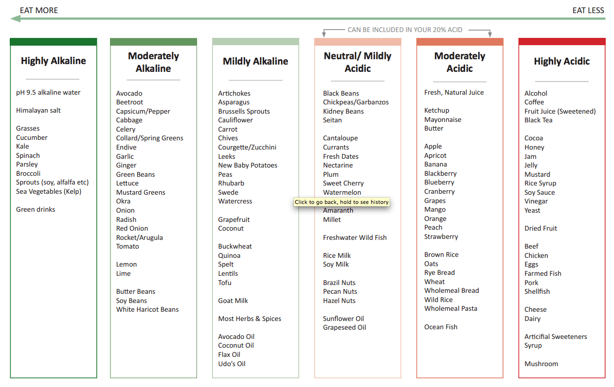 Alkaline Diet Plan Chart